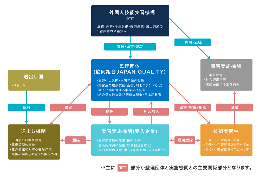 実習生事業におけるJAPAN QUALITYの役割について